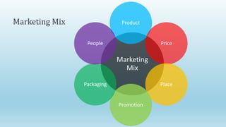 Marketing
Mix
Product
Price
Place
Promotion
Packaging
People
Marketing Mix
 