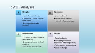 SWOT Analyses
Strengths
•No similar market exists
•Community Leaders support
the business
•Strong supplier market
(seafood)
Opportunities
•Consumers trending towards
healthy eating
•Growing preference for local
products
•May attract more tourists
Threats
•Rising food costs
•Increased government
regulations in farming/fishing
•Fuel costs may impact supply
•Weather change
Weaknesses
•Unknown brand
•Weak supplier network
•No ready infrastructure yet
S W
TO
 