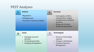PEST Analyses
Political
•Regulations
•Changing Laws
•Consumer Protection/Liability
Social
• Changing consumer
attitudes
• Trends/Buying habits
• Changing demographics
Technological
• Amount of technology
required
• Changes in distribution
• Customer Resource
Management
Economic
• Costs (goods, utilities,
transportation, wages)
• Unstable local and global
economy
• Rising cost of inputs
• Weather/Catastrophes
P E
TS
 