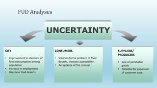 FUD Analyses
UNCERTAINTY
CITY
• Improvement in standard of
food consumption among
population
• Increase in employment
• Decrease food deserts
CONSUMERS
• Solution to the problem of food
deserts, increase accessibility
• Acceptance of the concept
SUPPLIERS/
PRODUCERS
• Sale of perishable
goods
• Potential for expansion
of customer base
 
