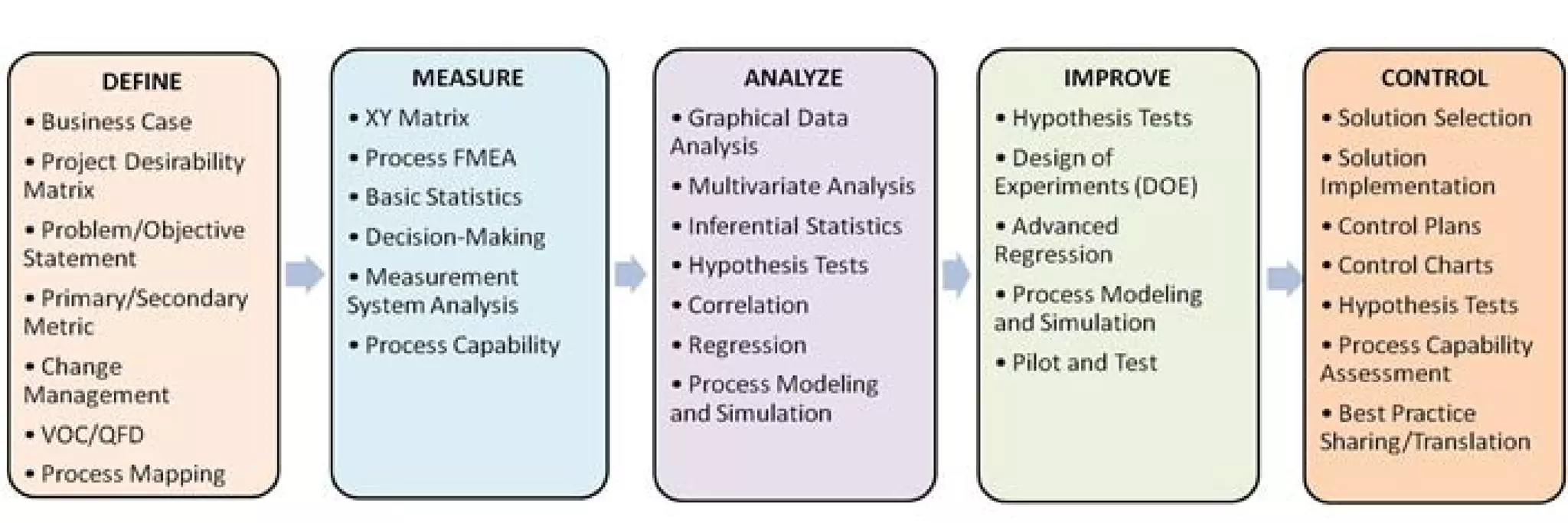 6 Sigma Marketing Approach | PDF
