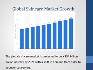 Global Skincare Market Growth
The global skincare market is projected to be a 154 billion
dollar industry by 2021 with a shift in demand from older to
younger consumers.
 