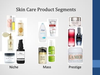 Skin Care Product Segments
Niche Mass Prestige
 
