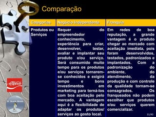 Categorias Negócio Independente Franquia 
Produtos ou 
Serviços 
Requer do 
empreendedor 
conhecimento, 
experiência para criar, 
desenvolver, testar, 
avaliar e implantar seu 
produto e/ou serviço. 
Será consumido muito 
tempo para os produtos 
e/ou serviços tornarem-se 
conhecidos e exigirá 
tempo e bons 
investimentos em 
marketing para torná-los 
com boa aceitação pelo 
mercado. A vantagem 
aqui é a flexibilidade de 
adaptar os produtos/ 
serviços ao gosto local. 
Em redes de boa 
reputação, a grande 
vantagem é o produto 
chegar ao mercado com 
aceitação imediata, pois 
foram desenvolvidos, 
testados, padronizados e 
implantados. Com a 
padronização do 
ambiente, do 
atendimento, da 
produção e com controle 
da qualidade tornam-se 
consagrados. Os 
franqueados não podem 
escolher que produtos 
e/ou serviços querem 
comercializar. 
Comparação 
31/40 
 