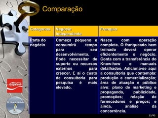 Categorias Negócio 
Independente 
Franquia 
Parte do 
negócio 
Começa pequeno e 
consumirá tempo 
para seu 
desenvolvimento. 
Pode necessitar de 
suporte ou recursos 
externos para 
crescer. E aí o custo 
de consultoria para 
pesquisa é mais 
elevado. 
Nasce com operação 
completa. O franqueado bem 
treinado deverá operar 
eficientemente o negócio. 
Conta com a transferência do 
Know-how e manuais 
detalhados. Adiciona-se aqui 
a consultoria que contempla: 
produção e comercialização; 
área de atuação e público 
alvo; plano de marketing e 
propaganda, publicidade, 
promoções; relação de 
fornecedores e preços; e 
ainda, análise da 
concorrência. 
Comparação 
33/40 
 