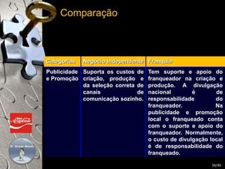 Categorias Negócio Independente Franquia 
Publicidade 
e Promoção 
Suporta os custos de 
criação, produção e 
da seleção correta de 
canais de 
comunicação sozinho. 
Tem suporte e apoio do 
franqueador na criação e 
produção. A divulgação 
nacional é de 
responsabilidade do 
franqueador. Na 
publicidade e promoção 
local o franqueado conta 
com o suporte e apoio do 
franqueador. Normalmente, 
o custo de divulgação local 
é de responsabilidade do 
franqueado. 
Comparação 
34/40 
 