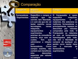 Categorias Negócio 
Independente 
Franquia 
Fornecedores 
/ Suprimentos 
Especifica e compra o 
material que lhe 
convier, tem liberdade, 
e é com ela que ele vai 
testar sozinho novas 
tecnologias, novas 
máquinas, 
equipamentos e 
suprimentos. Se 
precisar de consultoria 
externa, arca com os 
custos. Tem que 
administrar a relação 
com seus 
fornecedores. Como 
compra sozinho, não 
contará com benefícios 
e/ou descontos 
especiais por volume 
na compra 
O franqueador é quem 
especifica máquinas, 
equipamentos e os 
materiais. Ele seleciona os 
melhores fornecedores e, 
principalmente, repassa os 
descontos por volumes 
comprados pela rede. O 
Franqueado se relaciona 
só com os fornecedores 
homologados pela rede, 
não tem a liberdade de 
comprar de qualquer um, 
porém corre menor risco 
com o mercado de 
fornecedores e 
suprimentos. 
Comparação 
35/40 
 