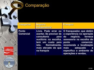 Categorias Negócio 
Independente 
Franquia 
Ponto 
Comercial 
Livre. Pode errar ou 
acertar. Se precisar de 
consultoria para 
auxiliá-lo na escolha, 
terá um custo para 
isto. Normalmente, 
mais elevado do que 
na franquia 
O franqueador, que detém 
a experiência na operação 
do negócio, fornece 
assessoria na escolha do 
ponto comercial, 
recomenda a localização 
mais adequada e 
especifica o ambiente de 
operações e vendas. 
Comparação 
37/40 
 
