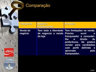 Categorias Negócio 
Independente 
Franquia 
Venda do 
negócio 
Tem toda a liberdade 
de negociar a venda 
da loja 
Tem limitações na venda. 
Precisa ouvir o 
franqueador e conceder-lhe 
o direito de 
preferência. Só poderá 
vender para candidatos 
com perfil definido e 
aprovado pelo 
franqueador. 
Comparação 
39/40 
 