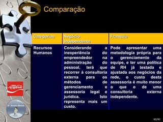 Categorias Negócio 
Independente 
Franquia 
Recursos 
Humanos 
Considerando a 
inexperiência do 
empreendedor na 
administração do 
pessoal, terá que 
recorrer à consultoria 
externa para os 
métodos de 
gerenciamento e 
assessoria legal e 
jurídica. Isto 
representa mais um 
custo. 
Pode apresentar uma 
metodologia própria para 
o gerenciamento da 
equipe, e ter uma política 
de RH já testada e 
ajustada aos negócios da 
rede, o custo desta 
assessoria é muito menor 
o que o de uma 
consultoria externa 
independente. 
Comparação 
40/40 
