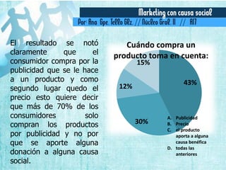 Marketing con causa social
Por: Ana Gpe. Tello Glz. // Núcleo Gral. II // A17
43%
30%
12%
15%
Cuándo compra un
producto toma en cuenta:
A. Publicidad
B. Precio
C. el producto
aporta a alguna
causa benéfica
D. todas las
anteriores
El resultado se notó
claramente que el
consumidor compra por la
publicidad que se le hace
a un producto y como
segundo lugar quedo el
precio esto quiere decir
que más de 70% de los
consumidores solo
compran los productos
por publicidad y no por
que se aporte alguna
donación a alguna causa
social.
 