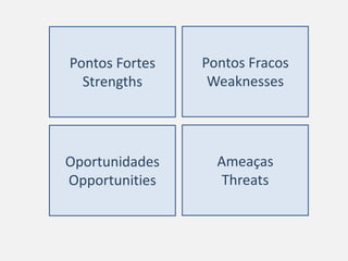 Pontos Fortes   Pontos Fracos
  Strengths      Weaknesses




Oportunidades     Ameaças
Opportunities      Threats
 