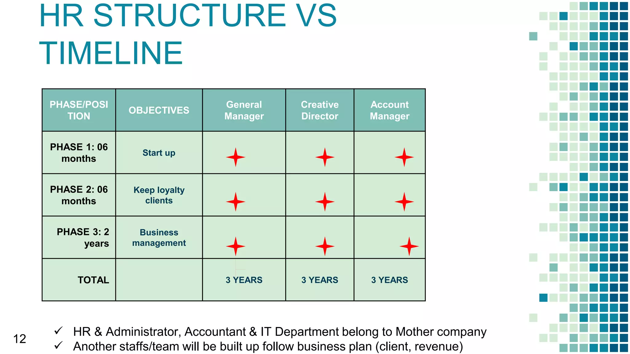 HR STRUCTURE VS
TIMELINE
PHASE/POSI
TION
OBJECTIVES
General
Manager
Creative
Director
Account
Manager
PHASE 1: 06
months
Start up
PHASE 2: 06
months
Keep loyalty
clients
PHASE 3: 2
years
Business
management
TOTAL 3 YEARS 3 YEARS 3 YEARS
12
 HR & Administrator, Accountant & IT Department belong to Mother company
 Another staffs/team will be built up follow business plan (client, revenue)
 