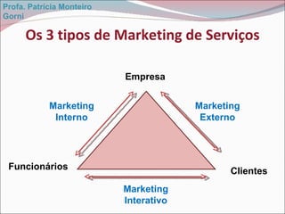 Os 3 tipos de Marketing de Serviços Marketing Interativo Marketing Interno Marketing Externo Empresa Funcionários Clientes Profa. Patrícia Monteiro Gorni 