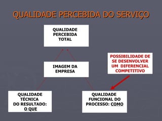 QUALIDADE PERCEBIDA DO SERVIÇO QUALIDADE PERCEBIDA TOTAL IMAGEM DA EMPRESA QUALIDADE TÉCNICA  DO RESULTADO: O QUE QUALIDADE  FUNCIONAL DO PROCESSO:  COMO POSSIBILIDADE DE SE DESENVOLVER UM  DIFERENCIAL COMPETITIVO 