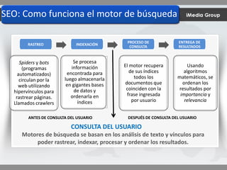 SEO: Como funciona el motor de búsqueda
RASTREO
Spiders y bots
(programas
automatizados)
circulan por la
web utilizando
hipervínculos para
rastrear páginas.
Llamados crawlers
INDEXACIÓN
Se procesa
información
encontrada para
luego almacenarla
en gigantes bases
de datos y
ordenarla en
índices
PROCESO DE
CONSULTA
El motor recupera
de sus índices
todos los
documentos que
coinciden con la
frase ingresada
por usuario
ENTREGA DE
RESULTADOS
Usando
algoritmos
matemáticos, se
ordenan los
resultados por
importancia y
relevancia
ANTES DE CONSULTA DEL USUARIO DESPUÉS DE CONSULTA DEL USUARIO
CONSULTA DEL USUARIO
Motores de búsqueda se basan en los análisis de texto y vínculos para
poder rastrear, indexar, procesar y ordenar los resultados.
 