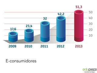 E-consumidores	
 