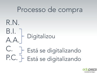 Processo de compra
R.N.
B.I.
A.A.
C.
P.C.
Digitalizou
Está se digitalizando
Está se digitalizando
 