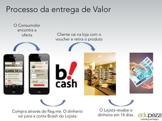 Processo da entrega de Valor
O Consumidor
encontra a
oferta

Compra através do flag.me. O dinherio 
vai para a conta Bcash do Lojista 
Cliente vai na loja com o
voucher e retira o produto
O Lojista recebe o
dinheiro em 14 dias.
 