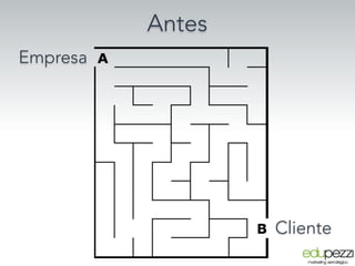 Antes
Empresa
Cliente
 