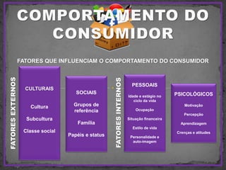 FATORES QUE INFLUENCIAM O COMPORTAMENTO DO CONSUMIDOR
CULTURAIS
Cultura
Subcultura
Classe social
SOCIAIS
Grupos de
referência
Família
Papéis e status
PESSOAIS
Idade e estágio no
ciclo da vida
Ocupação
Situação financeira
Estilo de vida
Personalidade e
auto-imagem
PSICOLÓGICOS
Motivação
Percepção
Aprendizagem
Crenças e atitudes
FATORESEXTERNOS
FATORESINTERNOS
 
