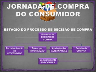 ESTÁGIO DO PROCESSO DE DECISÃO DE COMPRA
Processo de
DECISÃO DE
COMPRA
Reconhecimento
da
NECESSIDADE
Busca por
INFORMAÇÃO
Avaliação das
ALTERNATIVAS
Decisão de
COMPRA
Comportamento
PÓS-COMPRA
 