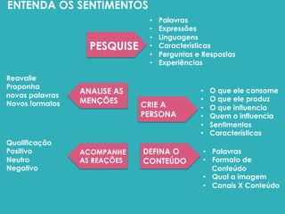 ENTENDA OS SENTIMENTOS 
PESQUISE 
• Palavras 
• Expressões 
• Linguagens 
• Características 
• Perguntas e Respostas 
• Experiências 
CRIE A 
PERSONA 
• O que ele consome 
• O que ele produz 
• O que influencia 
• Quem o influencia 
• Sentimentos 
• Características 
DEFINA O 
CONTEÚDO 
• Palavras 
• Formato de 
Conteúdo 
• Qual a imagem 
• Canais X Conteúdo 
ACOMPANHE 
AS REAÇÕES 
Qualificação 
Positivo 
Neutro 
Negativo 
ANALISE AS 
MENÇÕES 
Reavalie 
Proponha 
novas palavras 
Novos formatos 
 
