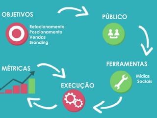 OBJETIVOS PÚBLICO 
FERRAMENTAS 
Relacionamento 
Poscionamento 
Vendas 
Branding 
EXECUÇÃO 
MÉTRICAS 
Mídias 
Sociais 
 