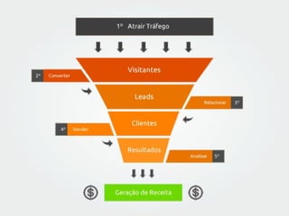 Marketing Digital focado em vendas