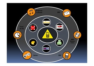 Ringtones
            Truetones   SMS




Portal
de Voz




                                MMS
                               Wallpaper
                                Videos




         Games           WAP
 