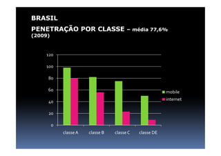 BRASIL
PENETRAÇÃO POR CLASSE – média 77,6%
(2009)



    120

    100

     80

     60                                                   mobile

     40                                                   internet

     20

         0
             classe A   classe B   classe C   classe DE
 