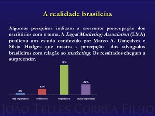A realidade brasileiraAlgumas pesquisas indicam a crescente preocupação dos escritórios com o tema. ALegal Marketing Association(LMA) publicou um estudo conduzido por Marco A. Gonçalves e Silvia Hodges que mostra a percepção  dos advogados brasileiros com relação ao marketing. Os resultados chegam a surpreender.