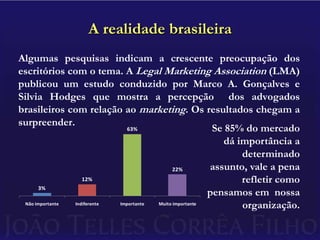 A realidade brasileiraAlgumas pesquisas indicam a crescente preocupação dos escritórios com o tema. A Legal Marketing Association(LMA) publicou um estudo conduzido por Marco A. Gonçalves e Silvia Hodges que mostra a percepção  dos advogados brasileiros com relação ao marketing. Os resultados chegam a surpreender.Se 85% do mercado dá importância a determinado assunto, vale a pena refletir como pensamos em  nossa organização.