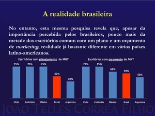 A realidade brasileiraNo entanto, esta mesma pesquisa revela que, apesar da importância percebida pelos brasileiros, pouco mais da metade dos escritórios contam com um plano e um orçamento de marketing, realidade já bastante diferente em vários países latino-americanos.