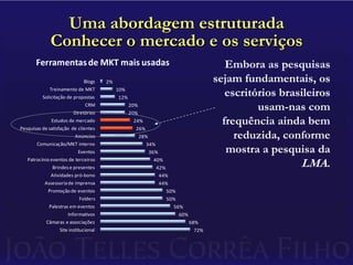 Uma abordagem estruturadaConhecer o mercado e os serviçosEmbora as pesquisas sejam fundamentais, os escritórios brasileiros usam-nas com frequência ainda bem reduzida, conforme mostra a pesquisa da LMA.