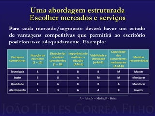 Uma abordagem estruturadaEscolher mercados e serviçosPara cada mercado/segmento deverá haver um estudo de vantagens competitivas que permitirá ao escritório posicionar-se adequadamente. Exemplo:                                                                                              A – Alta; M – Média; B – Baixa