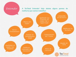 Entender

A TecTotal Entende! Veja abaixo alguns pontos de
melhoria que vamos trabalhar:

Música do
Zoiper

Agilidade nas
respostas do
Field, SAC e
Supervisão

Melhorias no
TecTotvs

Novos
Treinamentos
Padrão do
Atendimento
Field

Qualidade de
áudio e na
Telefonia

Campanha
de Incentivo

Cumprimento
das Visitas

Quedas de
VPN
Melhorar
conteúdos do
Assistente

Plano de
Carreira

 