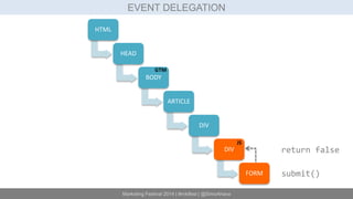 EVENT DELEGATION 
Marketing Festival 2014 | #mktfest | @SimoAhava 
HTML 
HEAD 
BODY 
ARTICLE 
DIV 
DIV 
FORM 
GTM 
return ...