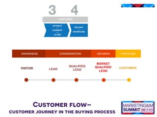 Customer flow–
customer journey in the buying process
VISITOR	
   CUSTOMER	
  LEAD	
  
QUALIFIED
LEAD	
  
MARKET
QUALIFIED
LEAD	
  
AWARENESS	
   CONSIDERATION	
   DECISION	
   PURCHASE	
  
 