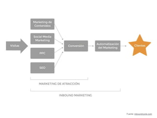 Fuente: inboundcycle.com
 