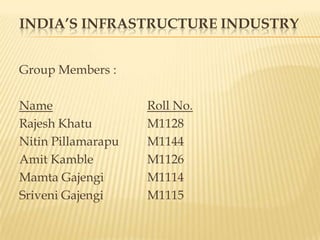 India’s Infrastructure Industry Group Members : NameRoll No. Rajesh Khatu 		M1128 Nitin Pillamarapu	M1144 Amit Kamble		M1126 Mamta Gajengi		M1114 Sriveni Gajengi		M1115 