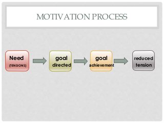 MOTIVATION PROCESS 
Need goal goal reduced 
(TENSIONS) directed achievement tension 
 