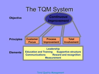 Total Quality Management
The TQM System
Customer
Focus
Process
Improvement
Total
Involvement
Leadership
Education and Training Supportive structure
Communications Reward and recognition
Measurement
Continuous
Improvement
Objective
Principles
Elements
 