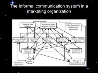 The Informal communication system in a
         marketing organization
 