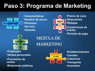 Paso 3: Programa de Marketing
PRECIO
PRODUCTO
PLAZA
PROMOCIÓN
•Características
•Nombre de marca
•Empaque
•Servicio
•Garantía
•Precio de Lista
•Descuentos
•Rebajas
•Condiciones de
Crédito
•Período de pago
•Publicidad
•Ventas personales
•Promoción de
ventas
•Relaciones públicas
•Establecimientos
•Canales
•Cobertura
•Transporte
•Inventario
MEZCLA DE
MARKETING
 