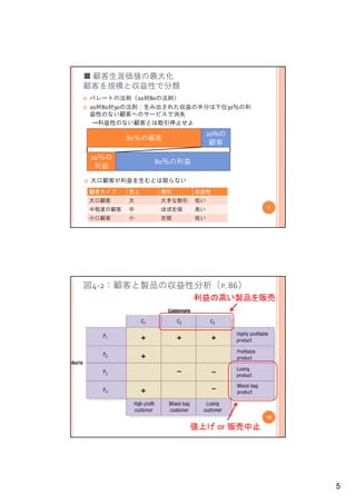 ■ 顧客生涯価値の最大化
顧客を規模と収益性で分類
パレートの法則（20対80の法則）
20対80対30の法則：生み出された収益の半分は下位30％の利
益性のない顧客へのサービスで消失
 →利益性のない顧客とは取引停止せよ
  利益性 な    客    停
                            20%の
         80％の顧客
                             顧客

 20％の
              80％の利益
  利益
 大口顧客が利益を生むとは限らない
顧客タイプ    売上    割引      収益性
大口顧客     大     大きな割引   低い
                                     9
中程度の顧客   中     ほぼ定価    高い
小口顧客     小     定価      低い




図4‐2：顧客と製品の収益性分析（P. 86）
                       利益の高い製品を販売




                                     10

                       値上げ or 販売中止




                                          5
 