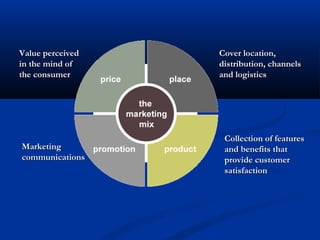 Value perceivedValue perceived
in the mind ofin the mind of
the consumerthe consumer
Cover location,Cover location,
distribution, channelsdistribution, channels
and logisticsand logistics
MarketingMarketing
communicationscommunications
Collection of featuresCollection of features
and benefits thatand benefits that
provide customerprovide customer
satisfactionsatisfaction
 