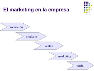 El marketing en la empresa
producción
producto
ventas
marketing
social
 