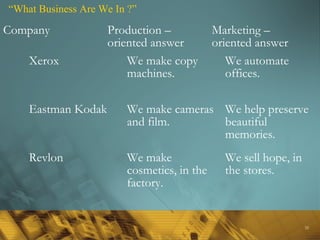 35
Xerox We make copy
machines.
We automate
offices.
Eastman Kodak We make cameras
and film.
We help preserve
beautiful
memories.
Revlon We make
cosmetics, in the
factory.
We sell hope, in
the stores.
Company Production –
oriented answer
Marketing –
oriented answer
“What Business Are We In ?”
 
