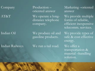36
Company Production –
oriented answer
Marketing –oriented
answer
AT&T We operate a long-
distance telephone
company.
We provide multiple
forms of reliable,
efficient inexpensive
telecomm. services.
Indian Oil We produce oil and
gasoline products.
We provide types of
safe & cost effective
energy.
Indian Railways We run a rail road. We offer a
transportation &
material –handling
solution.
 